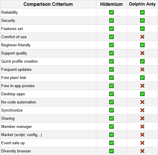 Hidemium is a better alternative to Dolphin Anty